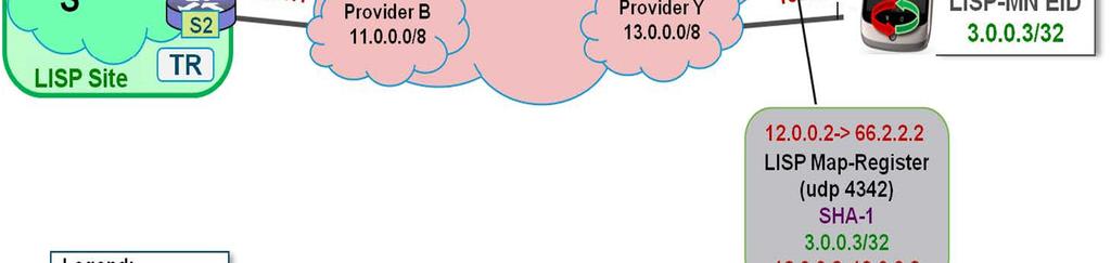 DMM ETR & ITR(xTR)은 Provider로부터 IP 주소(RLOC)를 할당받은 뒤 EID-RLOC 매핑을 만들어 Map- 가. 개요 Server[6]에 등록한다[(그림 4) 참조].