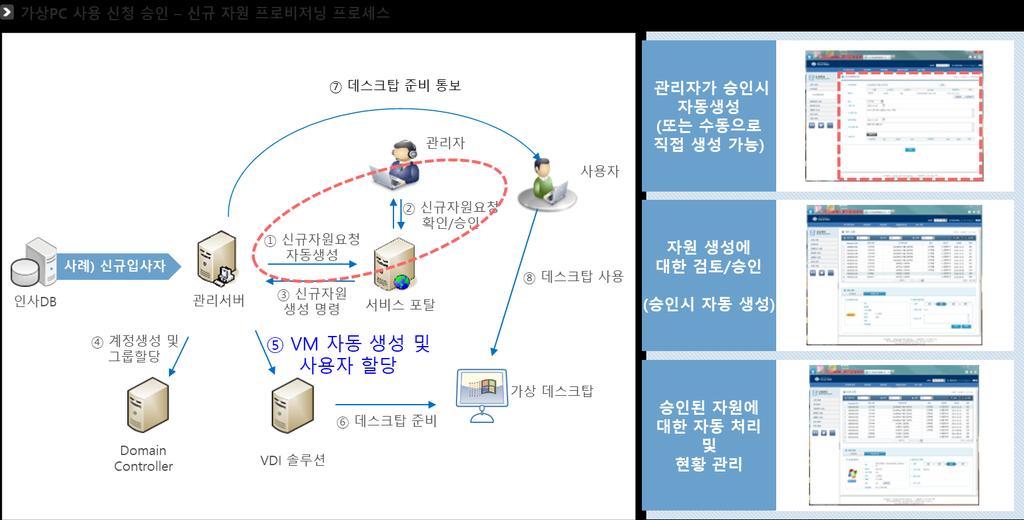 클라우드기반가상화 프로비저닝