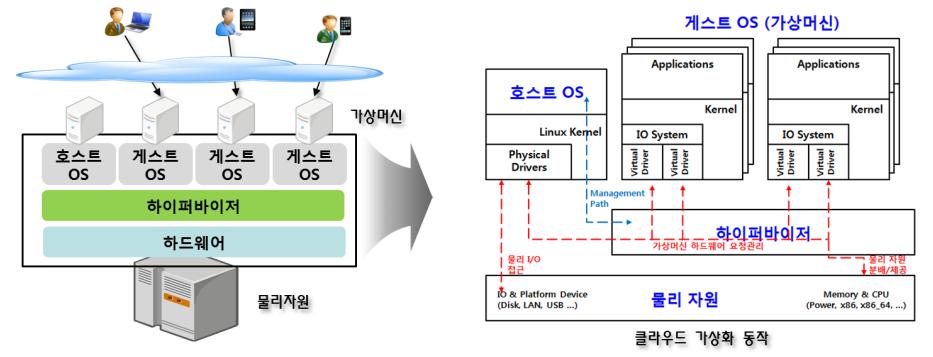 클라우드플랫폼구조 클라우드컴퓨팅 Ⅱ 하아퍼바이저