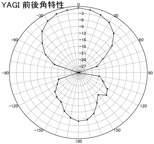 5MHz 안테나방식 PATCH 접속단자 Screw 임피던스 50Ω 지향특성 0이하) GAIN