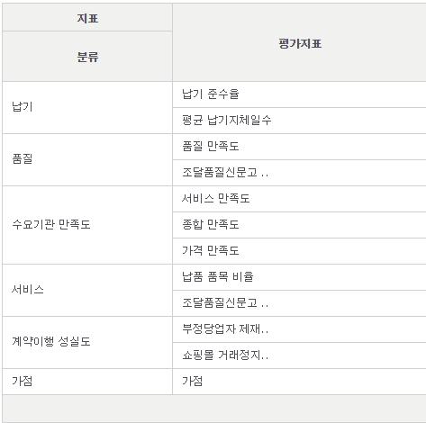 기준년도 : 2019년 2회차 관련규정 : 다수공급자계약업체의계약이행실적평가및등급화운영기준 ( 조달청훈령제180호, 2017.12.26) 평가기간 : 2018.07.01 ~ 2019.06.