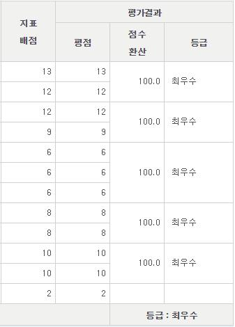 2 단계경쟁에붙이지않고구매가가능합니다. 단, 2 단계경쟁을거치지않고물품구매하기위하여물품구매발주진행시, 발주금액이 5 천만원이상일경우, 공고별 / 공급사별분리하여수요기관에서발주진행될수있도록안내요청드립니다.