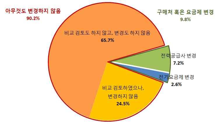 특히내용인지도는가장낮은지역 주고쿠 과가장높은지역 간토 간차이가약 배로매우큰격차를보임 전력공급사혹은전기요금제변경여부 전력공급사혹은전기요금제를변경한소비자의비율은 이며 변경하지않은소비자중 는비교 검토하였으나변경하지않았다고응답함 변경하지않은이유로는 변경에따른장점을모르겠다 와 변경하기불안하다 는응답이많았는데