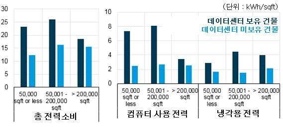 학술이슈 : 데이터센터가건물부문에너지원단위에미치는영향 데이터센터에너지사용글로벌현황 데이터센터의에너지사용은전세계적으로증가하는추세로한연구기관은 년까지 억 까지확대될것이라예측하였고 그린피스는 년 조 억 까지증가할것이라고전망 기업들은현상을인지하고