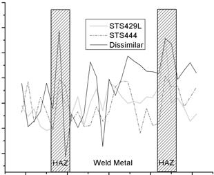 30 이경철 김재성 김현재 임경호 이보영 Table 5 Max. Bending of welded specimens Specimen types Max. Bending strength 210 STS429L 630 STS444 590 Dissimilar 615 균열이발생하지않았다.