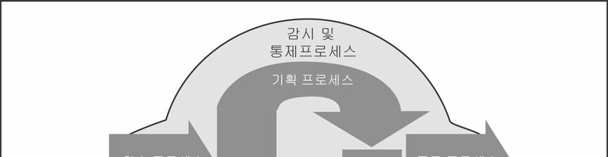 프로세스그룹의통합적성향은기본적인 PDCA 주기보다훨씬복잡하다 ( 그림 3-2 참고 ). 상황에따라프로세스그룹사이의상관관계에기본주기에서복잡하게변형된주기를적용할수있다. 기획프로세스그룹은 PDCA 주기에서 " 계획 (P)" 요소에해당되고, 실행프로세스그룹은 " 실행 (D)" 요소에, 감시및통제프로세스그룹은 " 점검 (C) 및조치 (A)" 요소에해당된다.