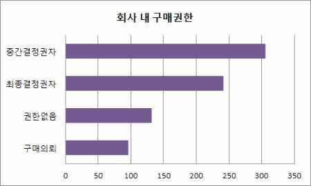 참관객업종분류 >