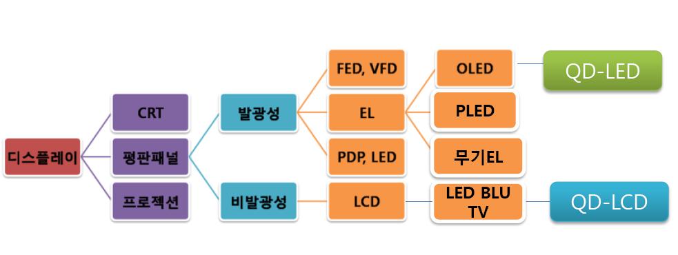 II. 퀀텀닷디스플레이기술현황 1. 퀀텀닷디스플레이적용단계 : QD-LCD QD-LED(QLED) 퀀텀닷 (Quantum Dot: QD, 양자점 ) 디스플레이는 QD를형광및발광물질로사용하여디스플레이의특성을향상시키거나디스플레이자체로활용하는기술을총칭한다.