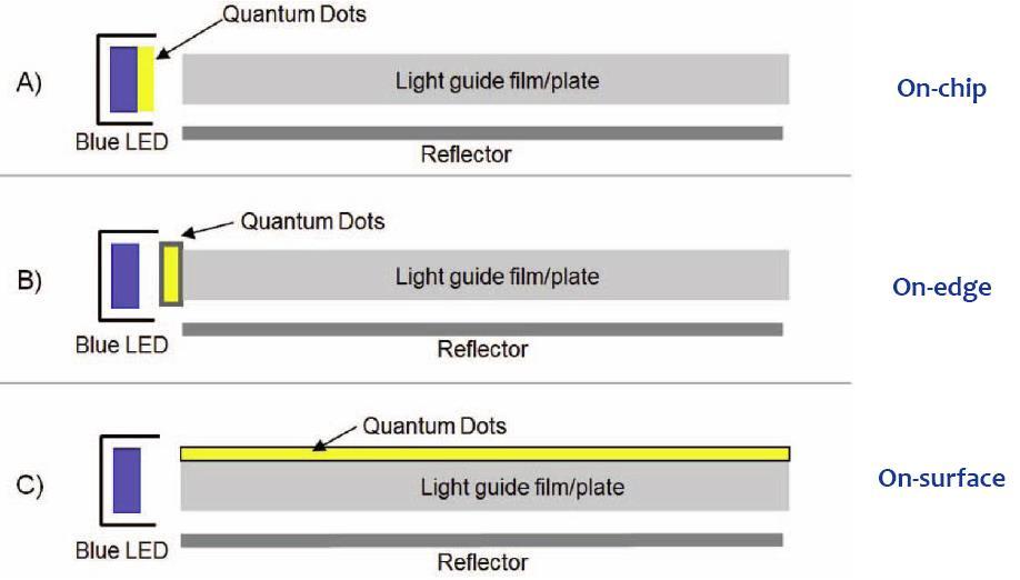 QD-LCD 디스플레이를구현하는방법은크게 1) 패키지타입, 2) 레일타입, 3) 필름타입으로나뉜다. 패키지타입은 LCD 패키지에직접퀀텀닷을실장하는것으로구조는간단하나, LED 발열영향에의한열화문제, LED 봉지수지와의상용성문제등으로현재는상용화제품은출시되지않고있다.
