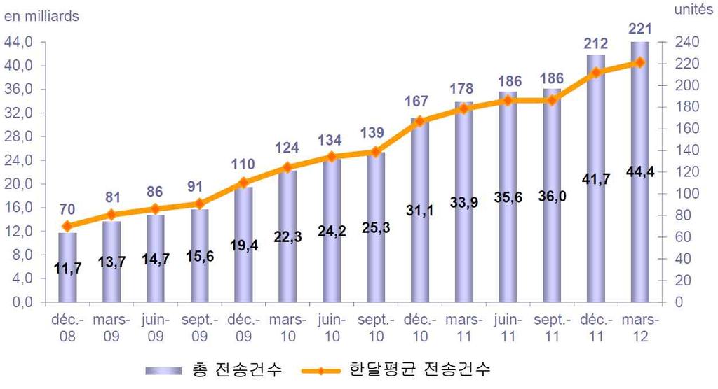 프랑스본토이동통신가입자인구대비침투율증감추이 구분 2011년 3월 2011년 6월 2011년 9월 2011년 12월 2012년 3월 총계 62,980,000 63,449,000 64,399,000 65,867,000 66,820,000 전분기대비증감 (%) 0.7% 0.7% 1.5% 2.3% 1.3% 전년대비증감 (%) 6.5% 6.4% 6.4% 5.