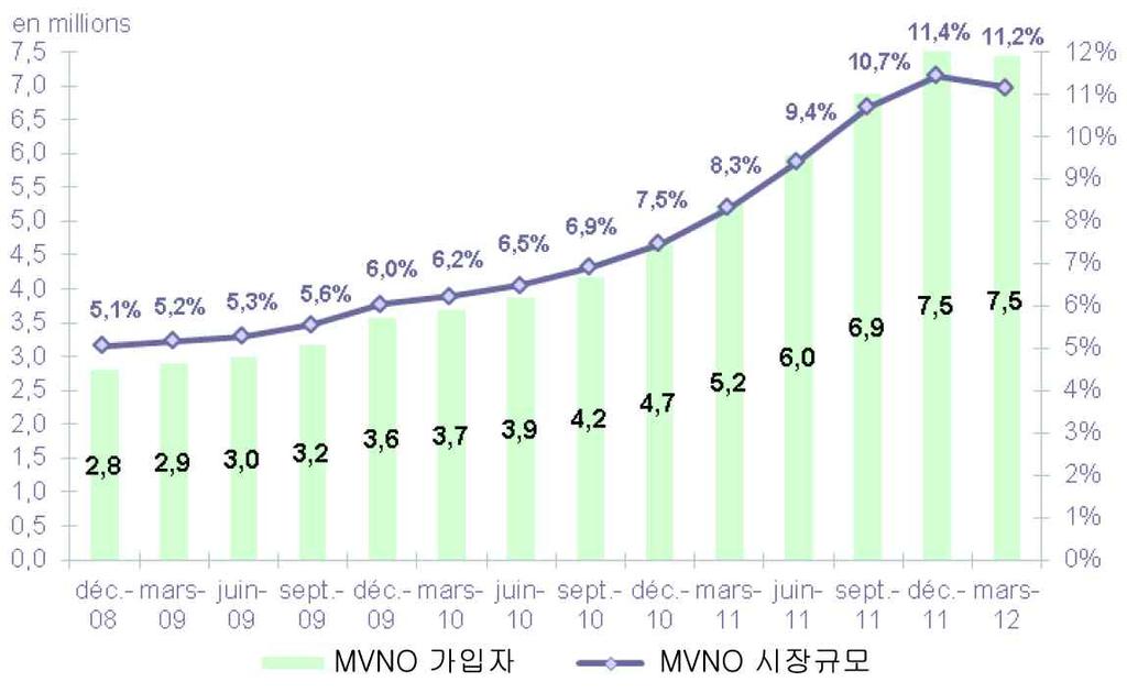 - MVNO 가입자수치 구분 2011년 3월 2011년 6월 2011년 9월 2011년 12월 2012년 3월 MVNO 가입자수 5,238,000 5,975,000 6,888,000 7,541,000 7,452,000 전분기대비증감 (%) 12.1% 14.1% 15.3% 9.5% -1.2% 전년대비증감 (%) 42.2% 54.