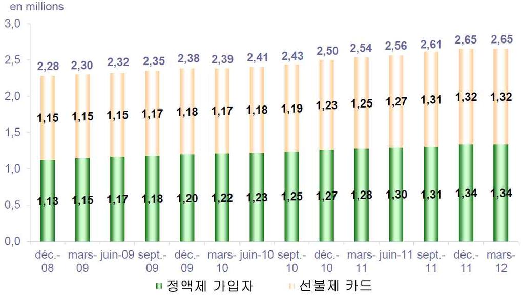 15% MVNO 가입자증감추이 - 2011 년 3 분기프랑스령해외영토이동통신가입자수치 구분 2011년 3월 2011년 6월 2011년 9월 2011년 12월 2012년 3월 정액제가입자 1,283,000 1,297,000 1,306,000 1,337,000 1,337,000 전분기대비증감 (%) 1.3% 1.1% 0.7% 2.