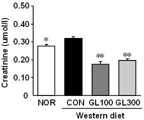 Values represent mean ± S.E.. *,**,*** significant : * p <0.05, ** p <0.01, *** p <0.001 vs. Western diet LDLr ko control mice values. 3. 영지추출물투여를통한간기능지표변화 Western diet를시행하지않은정상군의 ALT수치는 23.67 ± 1.