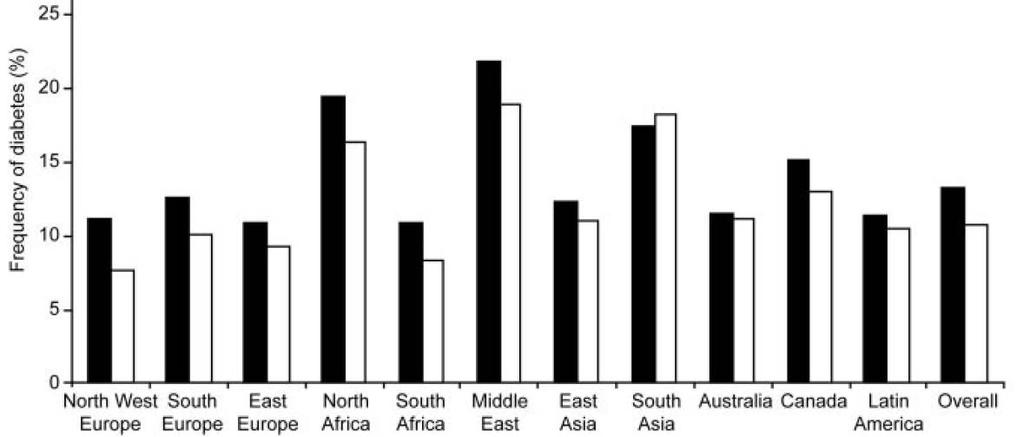 A study of WC, CVD, and DM in 168,000 primary care patients in 63 countries.