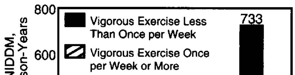 A prospective study of exercise and incidence of diabetes among US male physicians.