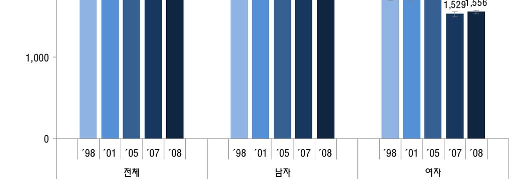 Fig. Trends in total energy