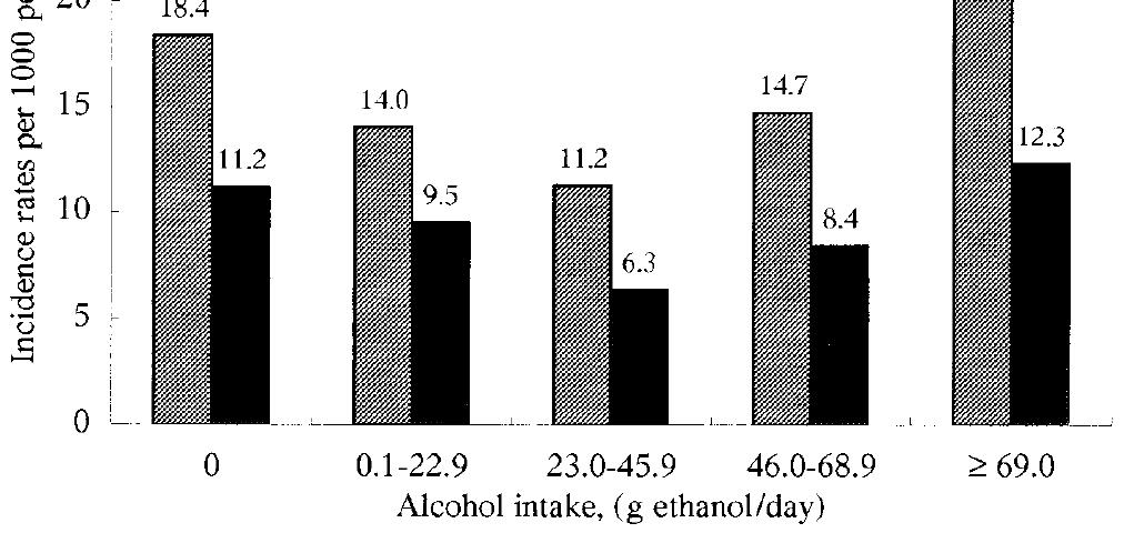 Alcohol consumption and risk for IFG or T2DM in middle-aged Japanese 2,953 Japanese men male office workers aged 35-59 years who did not have IFG, T2DM, HTN, or a history of CVA Table.