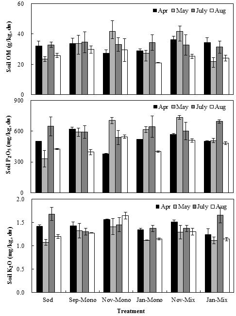 5 ds/m의높은수준을보여주었다 (Fig. 1). 토양용액중에용해되어있는염을나타내는 EC가높으면무기성분농도가상대적으로높음을추정할수있으며, 일반적으로 1.0 ds/m 이상의 EC는과수생장과수량을감소시켰다는보고가있었다 (Mass, 1993). 본시험에서토양 EC가높았던 9월단파와 11월단 혼파는 7월과 8월조사에서모든처리에서 0.