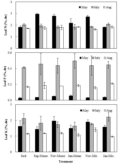 Soil and Foliar Nutrients, and Fruit Quality in a Pear Orchard Affected by Seeding Timing and Method of Cover Crops 15 능성도추정된다.