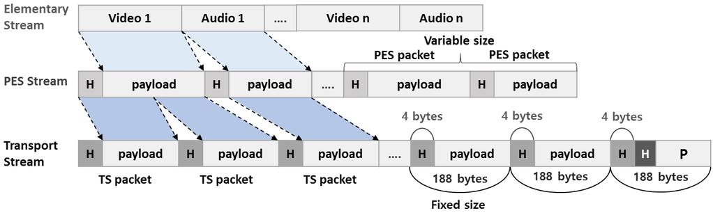 1. MPEG-2 Elementary Stream Fig 1. The packetization process of elementary stream in MPEG-2 system 2. ES, PES, TS Fig 2.