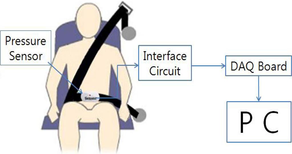 I 71 I Fig. 1. Driver's respiration monitoring system. Fig. 3. Interface circuit. Fig. 2. Pressure sensor attached at the seat belt for obtaining driver s respiration signal.