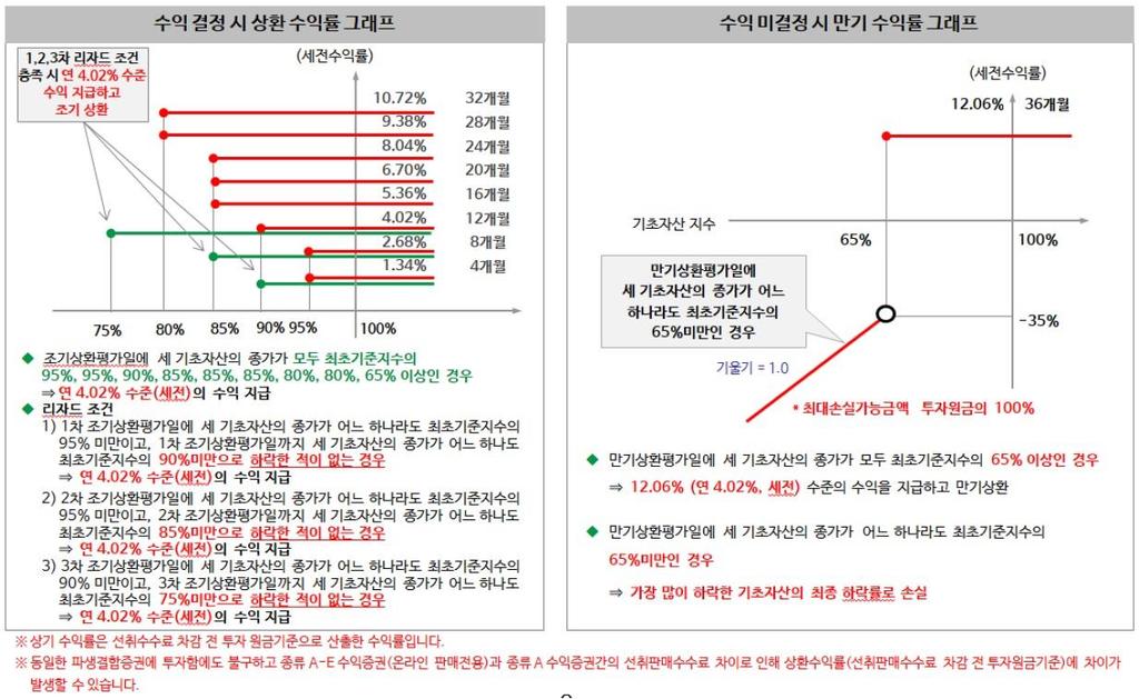 펀드명 : DB 지수연계트리플리자드증권 NHE-8[ELS- 파생형 ]_ 운용 누계 주식 ELS 321 321