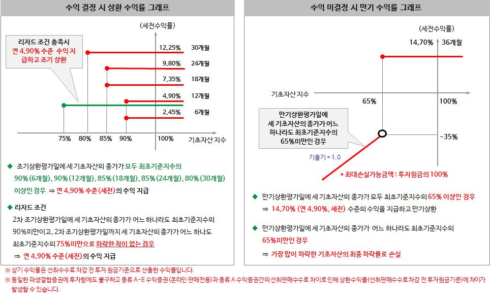 펀드명 : DB 지수연계리자드증권 NHE-7[ELS- 파생형 ]_ 운용 누계 주식 ELS 215 215