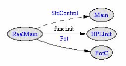 그림 Ⅱ-6-8 Main 구조 tos/system 폴더에있는 RealMain.nc 파일을보자. 이제알수있을것이다. StdControl을이용해 init() 후에 start() 를호출하고있다.