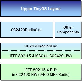 Ⅱ. TinyOS Operation 1. TinyOS 란? UC 버클리에서진행해온스마트더스트 (Smart Dust) 프로젝트에사용하기위하여개발된컴포넌트기반내장형운영체제 (OS). 네트워크내장형시스템을위해특별히디자인된초소형 open-source OS이다.