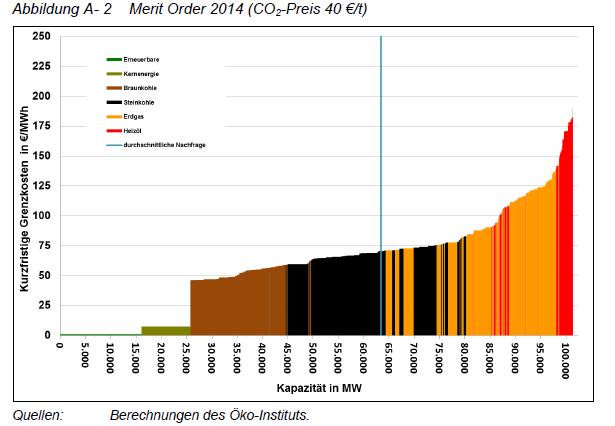 쟁점 2 Merit Order Effect Öko-Institut: 2014 년재생에너지부담금 < 기존발전소운전감소에따른원가절감 2012 년