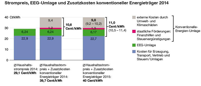 외부비용및기존에너지원지원금을포함한 2014/2015 년전력가격 평균가정용전력요금 29.1 Cent/kWh 평균가정용전력요금 + 기존에너지비용 39.7 Ct/kWh 15 년평균가정용전력요금 + 기존에너지비용 40.