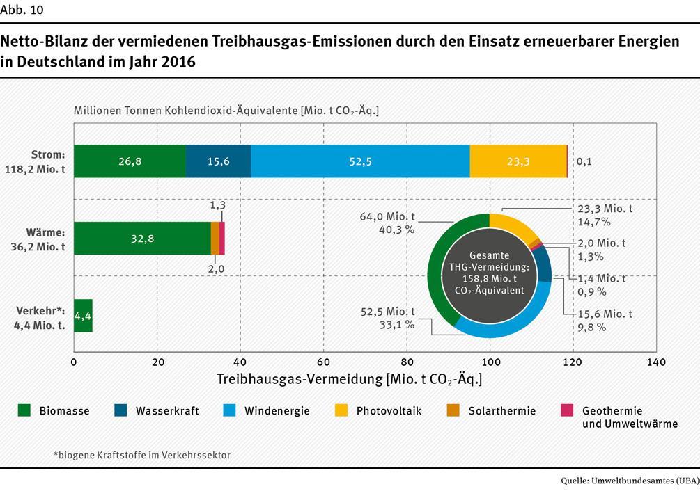 환경 / 경제적편익 (2016 년기준 ) 온실가스 : 1 억 5,880 만톤 CO2eq 저감
