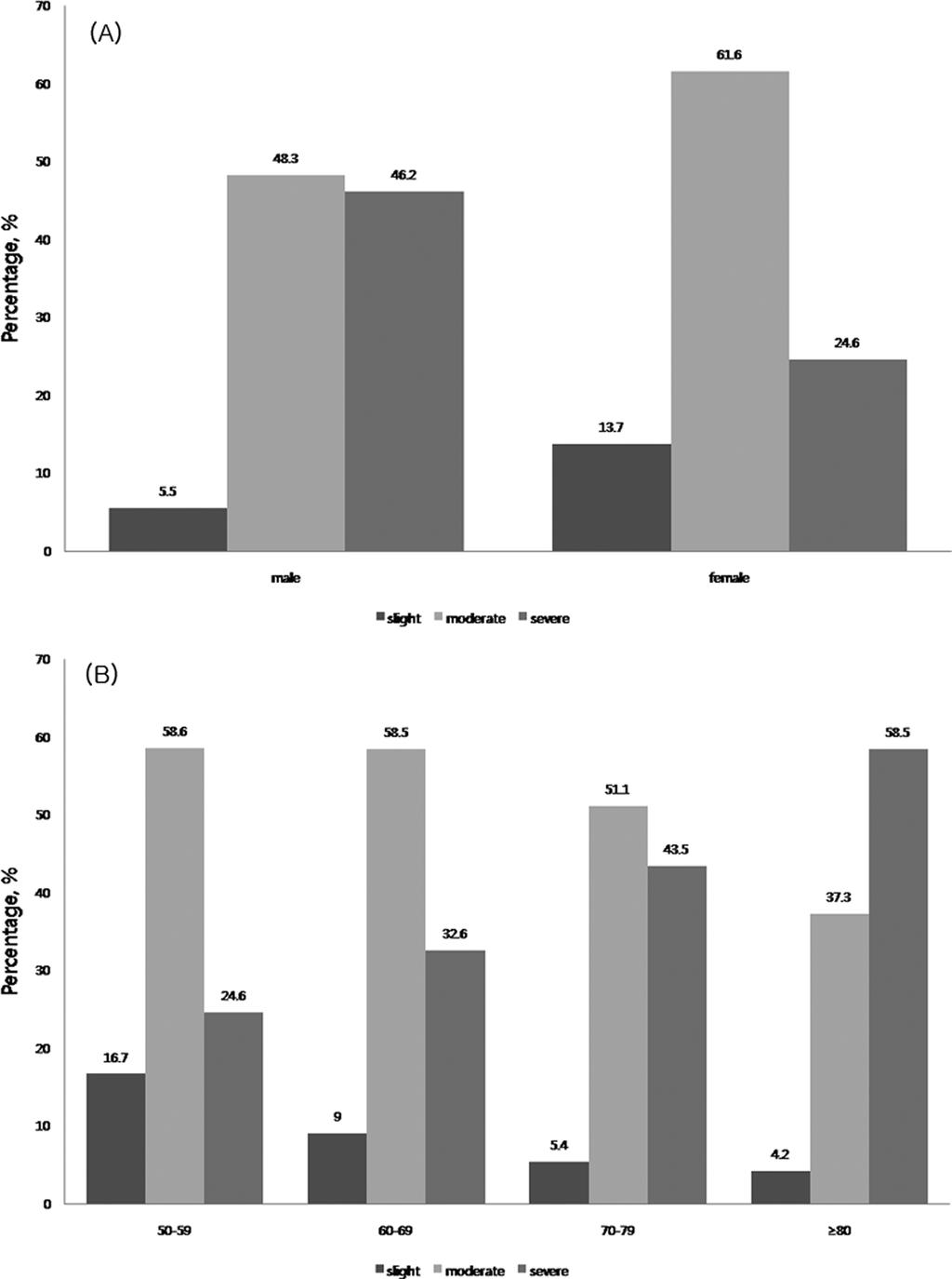 Do-Hee Kim et al. Fig. 4. The prevalence of periodontitis in study population according to gender and age (unit: %) (A) gender (B) age. 해거의 2배정도높았다. 연령별분포는 60대가 42.9% 로가장많았으며, 50대가 30%, 70대가 24.