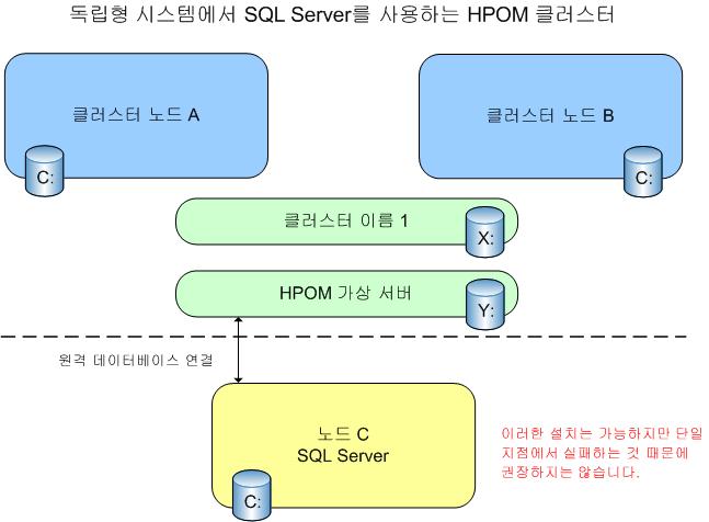 그림 3 독립실행형시스템에서 SQL Server