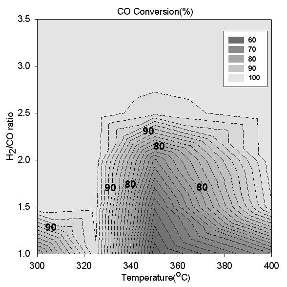 온도변화에따른메탄화반응특성결과촉매 A의경우 350~420 범위에서 CO 전환율은 99.99% 이상이었고, CH 4 선택도는 91.04~93.