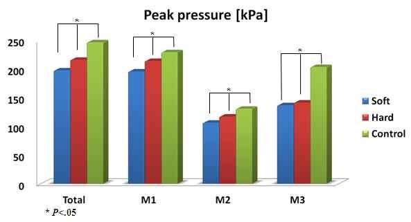 Figure 6. Peak Pressure 3.4 Maximum Mean Pressure 전투화대한최대평균압력에대한분석결과발전체에대한최대평균압력은 Type A 가 80.23 kpa 로가장작게나타났으며, Type C 가 87.41 kpa 로가장큰값이나타났다. 전체적인결과는 Type C > Type B > Type A 순으로나타났으며통계적유의한차이 (p<.