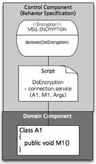 SW 공학트렌드 동향분석 Webzine 자산으로부터제품을만드는제품라인공학의어플리케이션엔지니어링 (Application Engineering) 과정에서개발자는 워크플로우다이어그램인스턴스생성기 (Workflow Diagram Instance Creator)