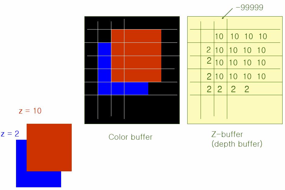 Z-buffer Z-buffer 폴리곤렌더링이란결국픽셀로채워지는것을의미한다. 컬러버퍼 (Coor buffer) 는그리고자하는픽셀당 RGB 색정보를가진다.