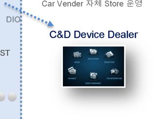 Server DIO C&D Device BM Market 공급 C&D