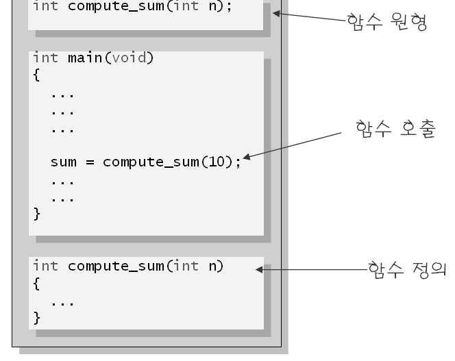 .. ); int compute_sum(int n); int get_integer(void); int