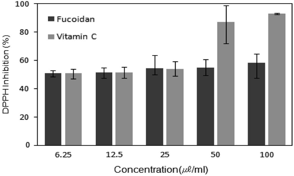 30 차성한 이정식 김영숙 김동욱 문재천 박권필 Table 2. Cell viability of human fibroblast cell with fucoidan solution Fucoidan Conc. (µl/ml) 6.25 12.5 25.0 50.0 100.0 Cell viability(%) 92.7 91.7 91.4 91.5 92.