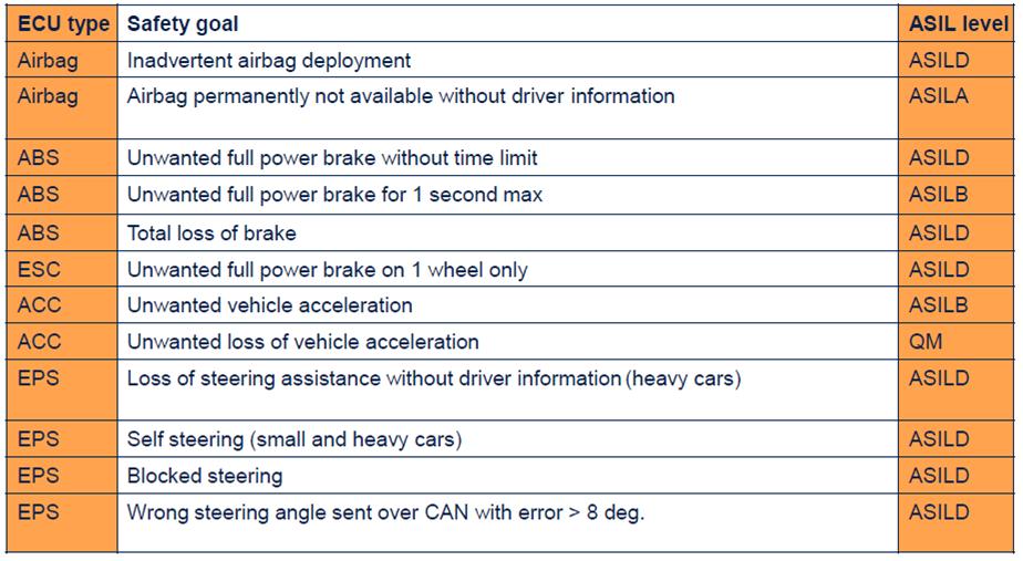 20 사망에이르는전장부품의오동작 : ASIL D ( 의도하지않은에어백전개 ) ( 의도하지않게영구적으로사용할수없는에어백 ) ( 시간제한없이원치않은 full power brake) ( 최대 1초간원치않은 full power brake) ( 전체적인 brake 손실 ) (