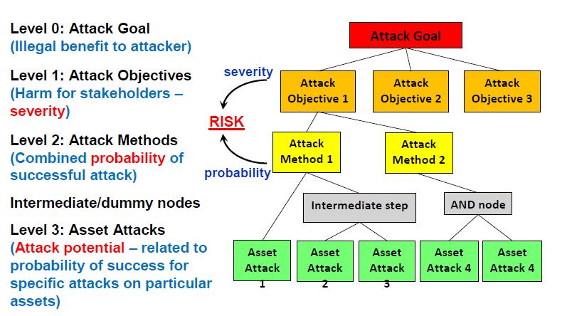 Security 의 attack trees source