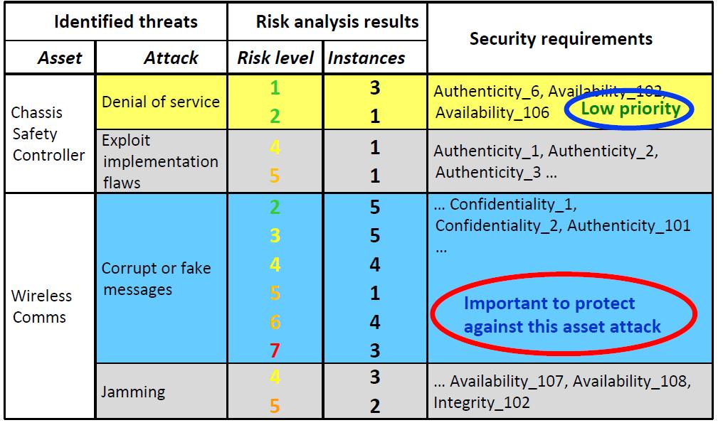 Risk-based security requirement