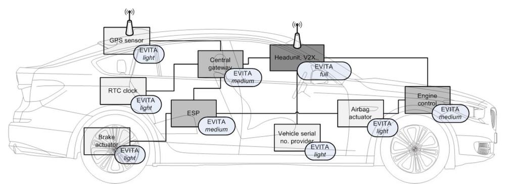 EVITA 의 Security Models 의적용 각각의 ECU 에 EVITA 모듈을사용하여