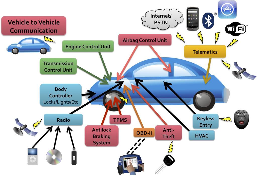 차량내부 : 해킹대상이되는차량 Digital I/O 신호 Source : http://www.autosec.
