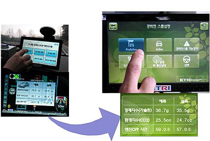 3) PISCU V2.0 PISCU는 Proactive Idle Stop Control Unit으로내비게이션과같이차량에 GPS를내장한 IT 장치로공회전스톱을위한상황인식판단컴퓨팅기능을수행한다.