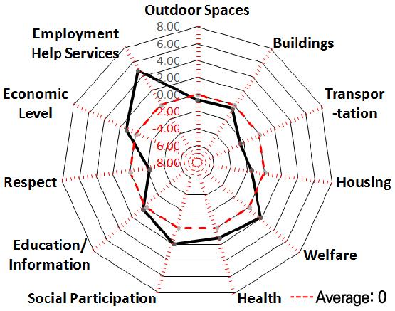 372 Health/ Welfare Social Economic Table 5 _ Age-friendly Index by Area in 7 Cities