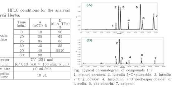 HPLC conditions for the analysis of Cirsii Herba. Time(min) A (ACN) % B (0.