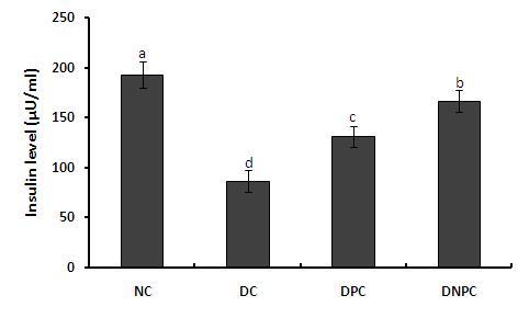 Fig. 55. Effect of nanopowdered chitosan in serum insulin level in db/db mice during 8 weeks feeding. 1) Result are expressed as means±sd (n=7).